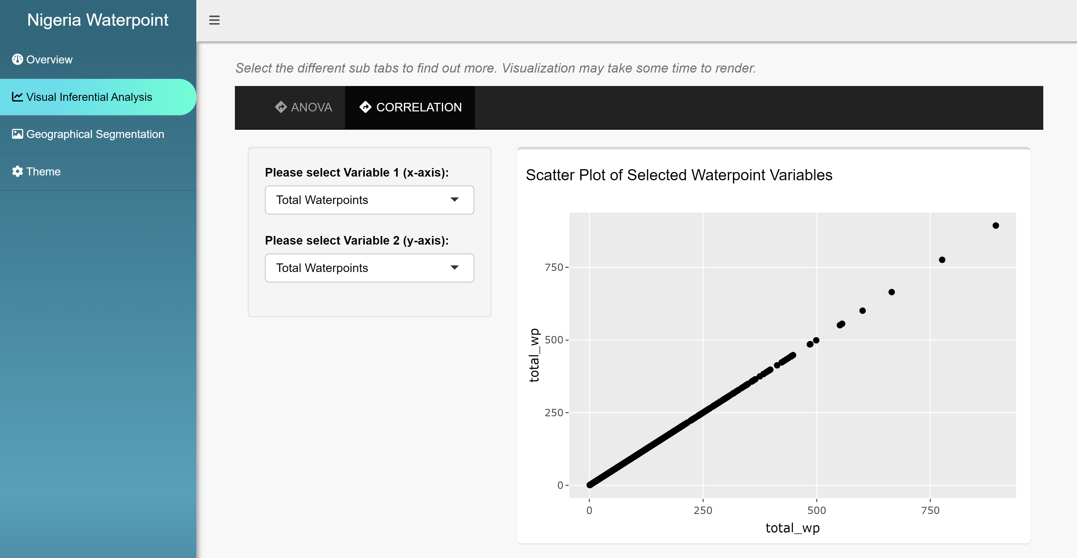 This chart shows the highly correlated variables with perfect straight line.