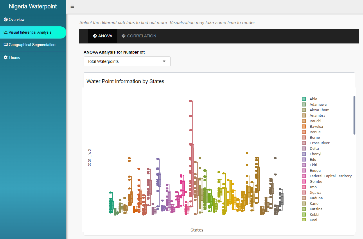 The chart illustrates the analyse variances of total waterpoints across all the states in Nigeria.