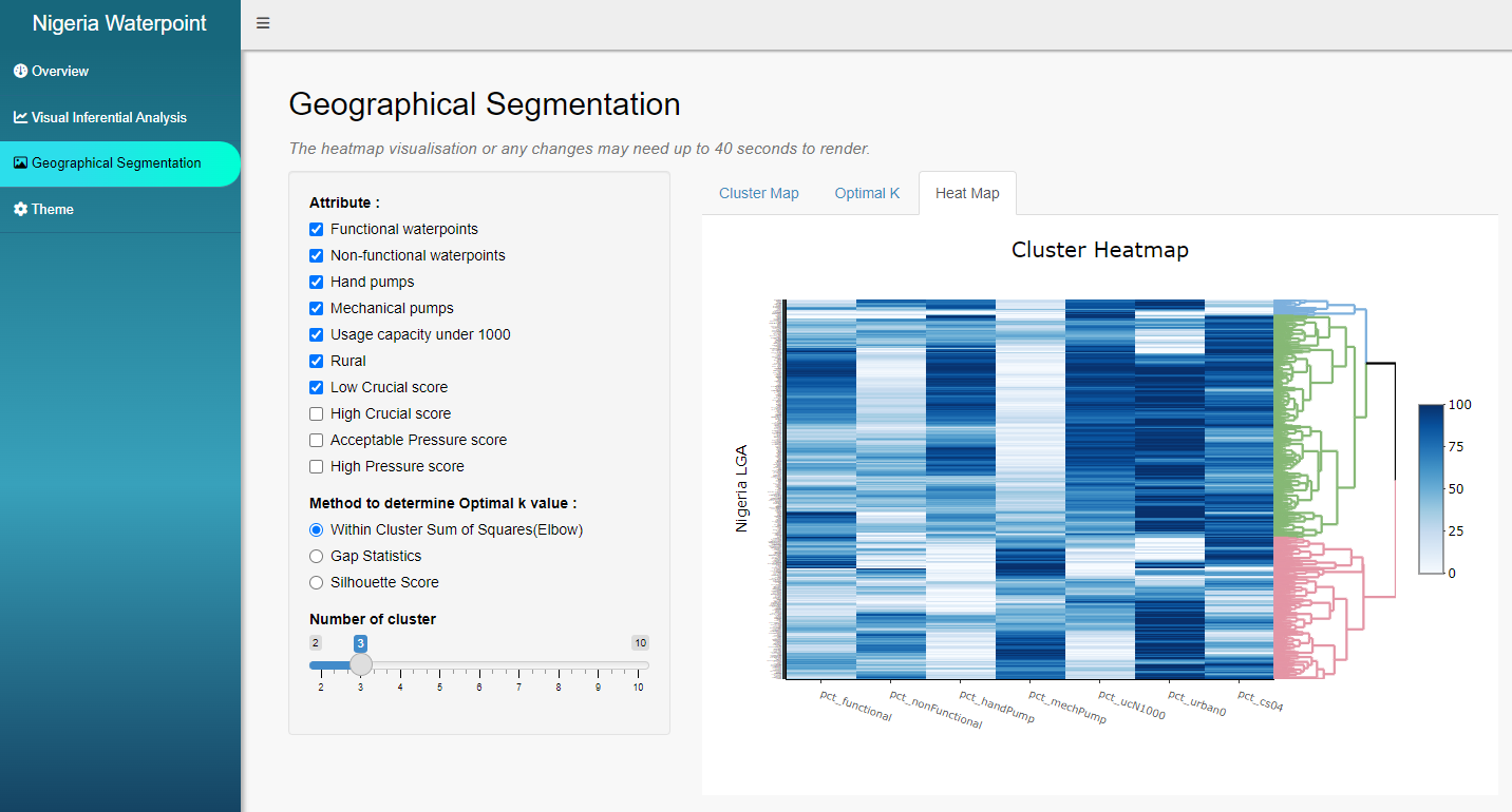 This image illustrate the heatmap plotted based on 7 attributes of water points in Nigeria.